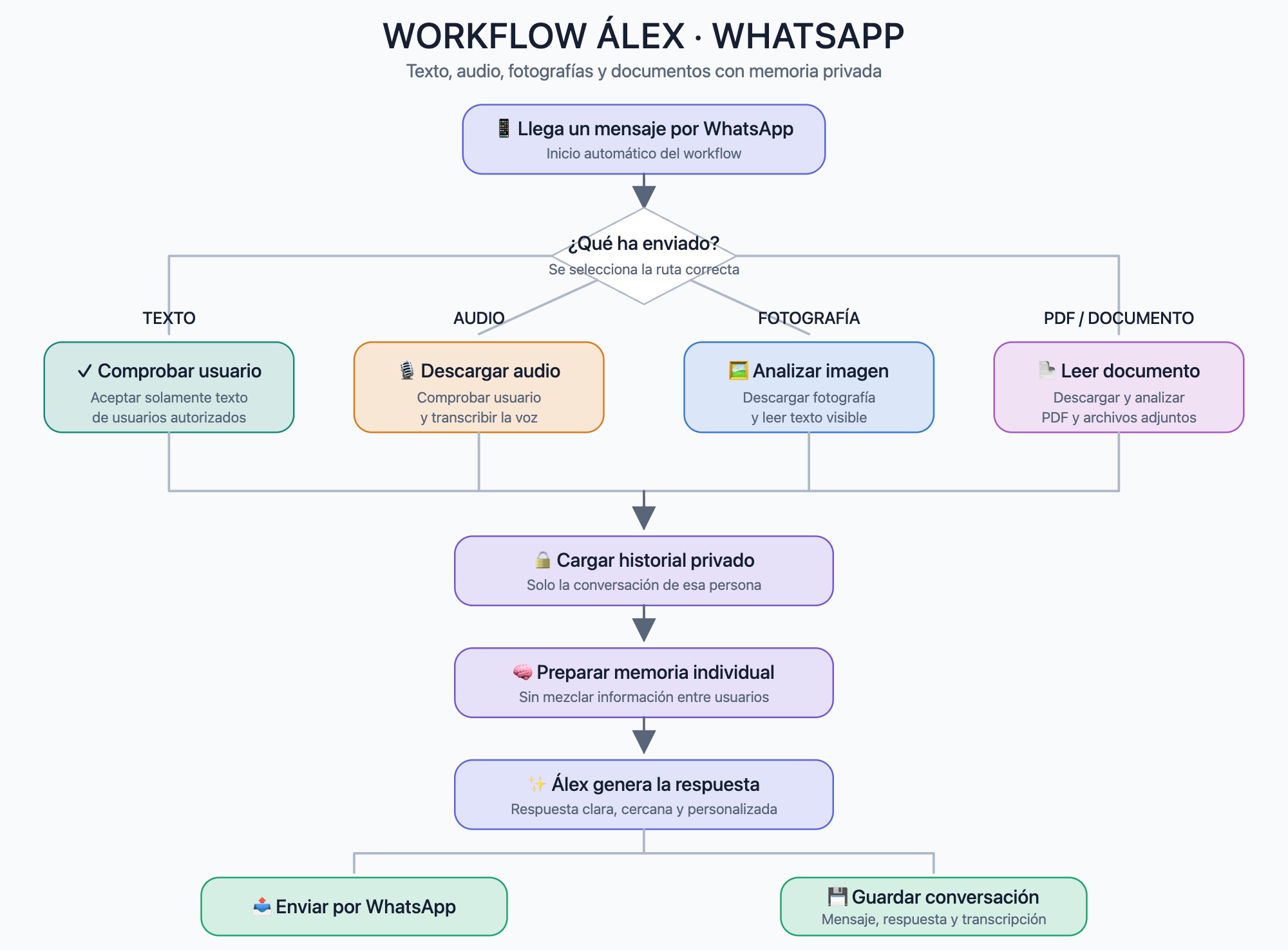 Diagrama del funcionamiento de Álex por WhatsApp: recibe texto, audio, fotografías o documentos, carga el historial privado, prepara memoria individual y devuelve una respuesta